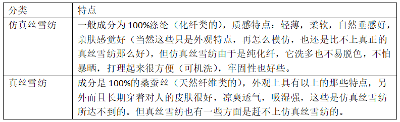 雪紡<a href=http://5ball.cn/ target='_blank'>面料</a>分類及其特點