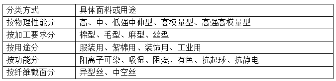 滌綸短纖維<a href=http://5ball.cn/ target='_blank'>面料</a>
