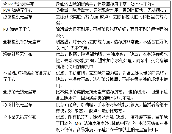 無塵布面料是什么？有什么用途